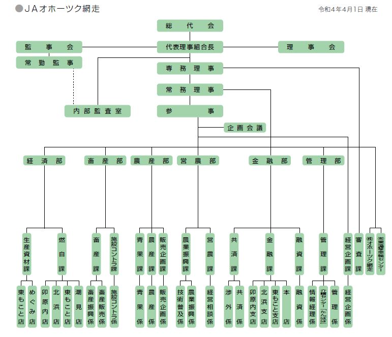 機構図