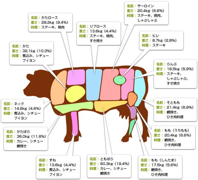 牛肉の名前と重さの割合(部分肉311kgから取れる精肉)